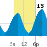 Fairton, Cohansey River tide chart for Sunday, October 13, 2024