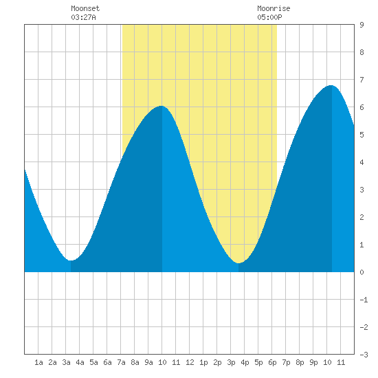 Fairton, Cohansey River tide chart for Monday, October 14, 2024