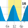 Fairton, Cohansey River tide chart for Wednesday, October 16, 2024