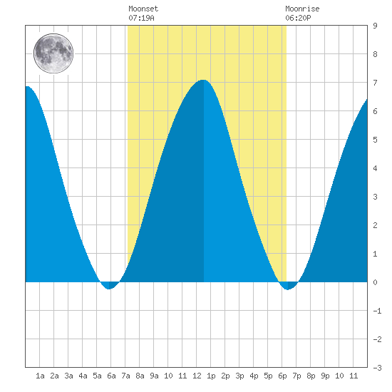 Fairton, Cohansey River tide chart for Thursday, October 17, 2024