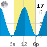 Fairton, Cohansey River tide chart for Thursday, October 17, 2024