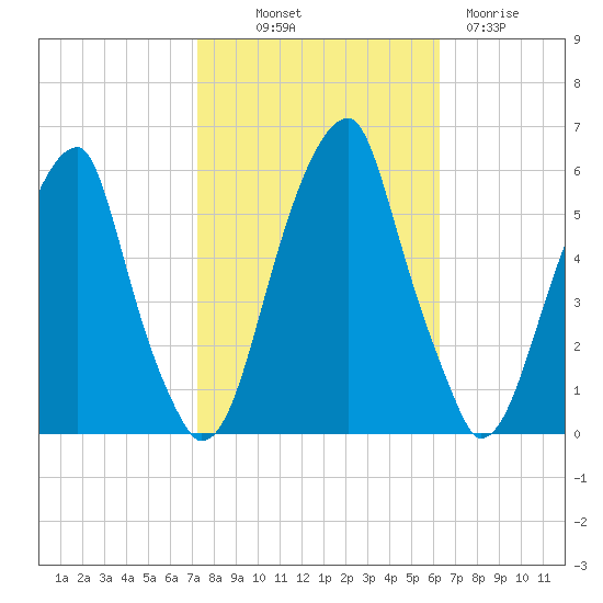 Fairton, Cohansey River tide chart for Saturday, October 19, 2024