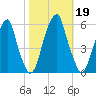 Fairton, Cohansey River tide chart for Saturday, October 19, 2024