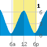 Fairton, Cohansey River tide chart for Tuesday, October 1, 2024