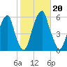Fairton, Cohansey River tide chart for Sunday, October 20, 2024