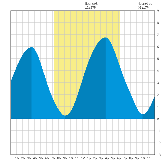Fairton, Cohansey River tide chart for Monday, October 21, 2024