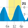 Fairton, Cohansey River tide chart for Monday, October 21, 2024
