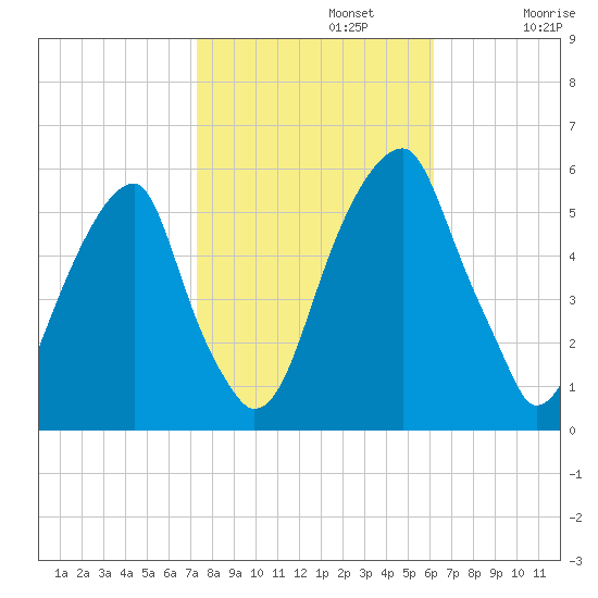 Fairton, Cohansey River tide chart for Tuesday, October 22, 2024