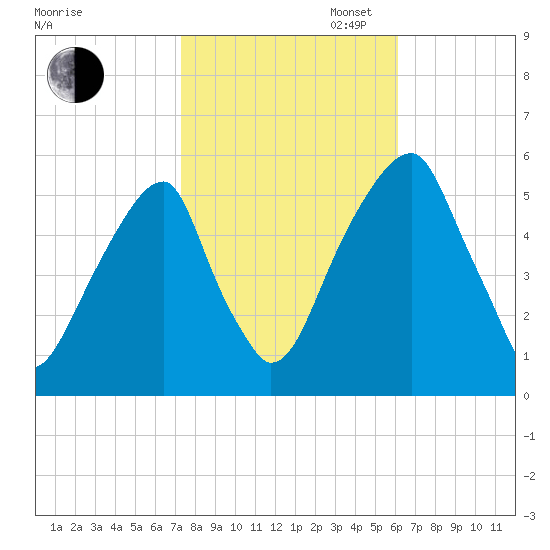 Fairton, Cohansey River tide chart for Thursday, October 24, 2024
