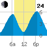 Fairton, Cohansey River tide chart for Thursday, October 24, 2024
