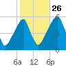 Fairton, Cohansey River tide chart for Saturday, October 26, 2024