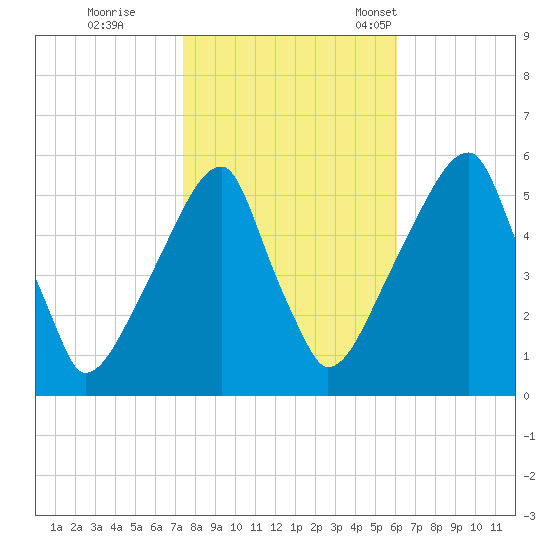 Fairton, Cohansey River tide chart for Sunday, October 27, 2024