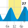 Fairton, Cohansey River tide chart for Sunday, October 27, 2024