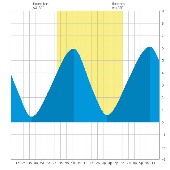 Fairton, Cohansey River tide chart for Monday, October 28, 2024