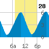 Fairton, Cohansey River tide chart for Monday, October 28, 2024