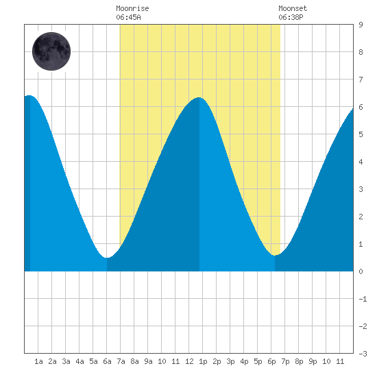 Fairton, Cohansey River tide chart for Wednesday, October 2, 2024