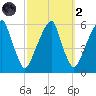 Fairton, Cohansey River tide chart for Wednesday, October 2, 2024