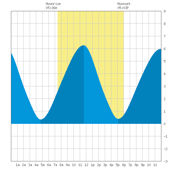 Fairton, Cohansey River tide chart for Wednesday, October 30, 2024