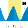Fairton, Cohansey River tide chart for Wednesday, October 30, 2024