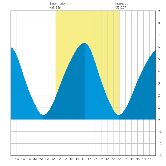 Fairton, Cohansey River tide chart for Thursday, October 31, 2024