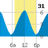 Fairton, Cohansey River tide chart for Thursday, October 31, 2024