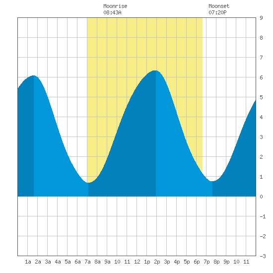 Fairton, Cohansey River tide chart for Friday, October 4, 2024