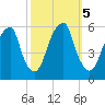 Fairton, Cohansey River tide chart for Saturday, October 5, 2024