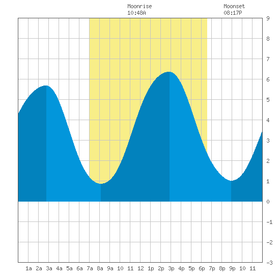 Fairton, Cohansey River tide chart for Sunday, October 6, 2024
