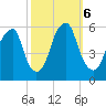 Fairton, Cohansey River tide chart for Sunday, October 6, 2024