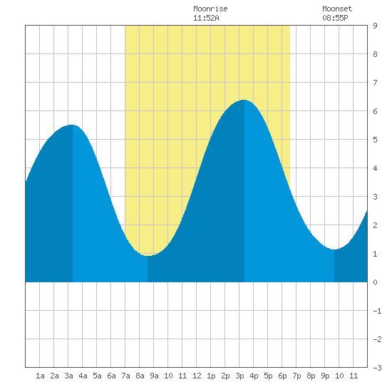 Fairton, Cohansey River tide chart for Monday, October 7, 2024