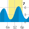 Fairton, Cohansey River tide chart for Monday, October 7, 2024