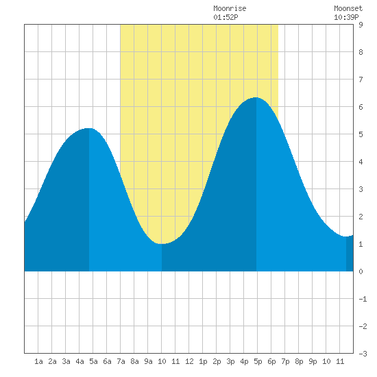 Fairton, Cohansey River tide chart for Wednesday, October 9, 2024