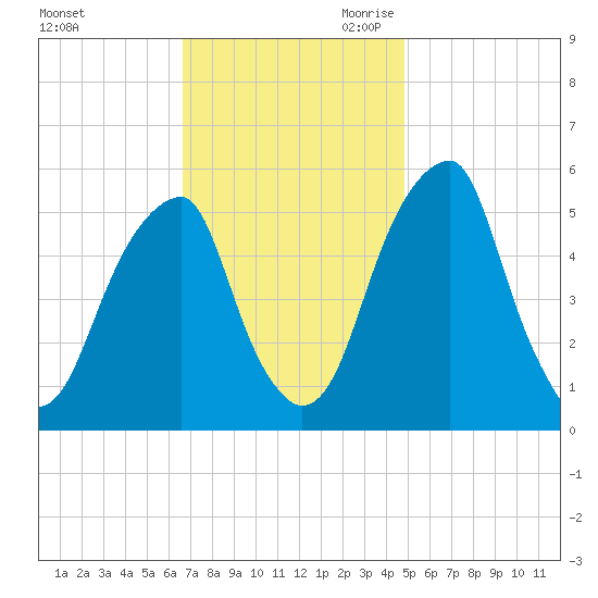 Fairton, Cohansey River tide chart for Sunday, November 10, 2024