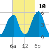 Fairton, Cohansey River tide chart for Sunday, November 10, 2024