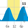 Fairton, Cohansey River tide chart for Monday, November 11, 2024