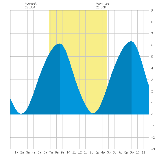 Fairton, Cohansey River tide chart for Tuesday, November 12, 2024