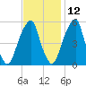 Fairton, Cohansey River tide chart for Tuesday, November 12, 2024