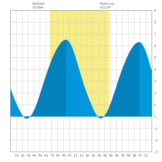 Fairton, Cohansey River tide chart for Wednesday, November 13, 2024