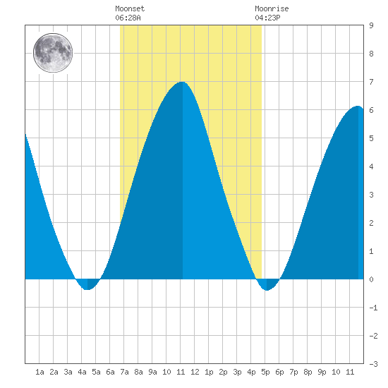 Fairton, Cohansey River tide chart for Friday, November 15, 2024