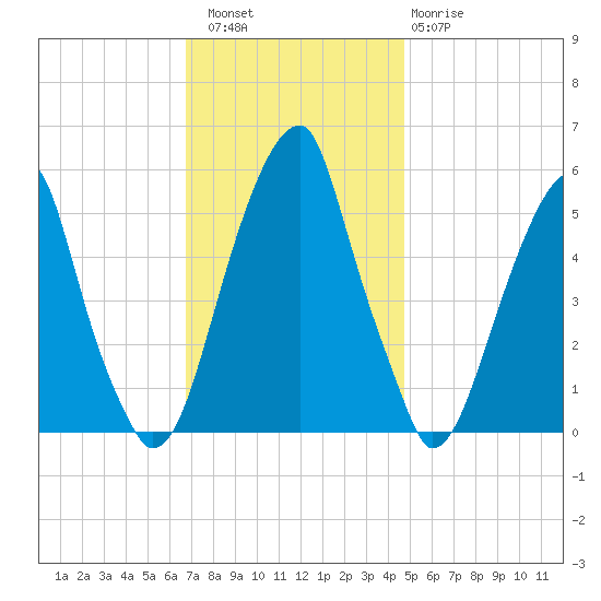 Fairton, Cohansey River tide chart for Saturday, November 16, 2024