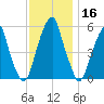 Fairton, Cohansey River tide chart for Saturday, November 16, 2024