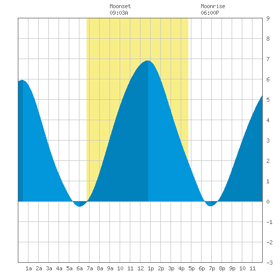 Fairton, Cohansey River tide chart for Sunday, November 17, 2024