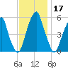 Fairton, Cohansey River tide chart for Sunday, November 17, 2024