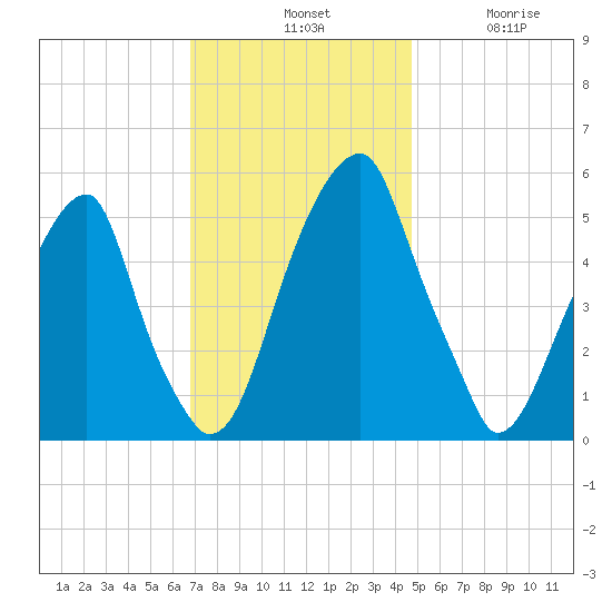 Fairton, Cohansey River tide chart for Tuesday, November 19, 2024