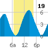 Fairton, Cohansey River tide chart for Tuesday, November 19, 2024