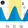 Fairton, Cohansey River tide chart for Friday, November 1, 2024