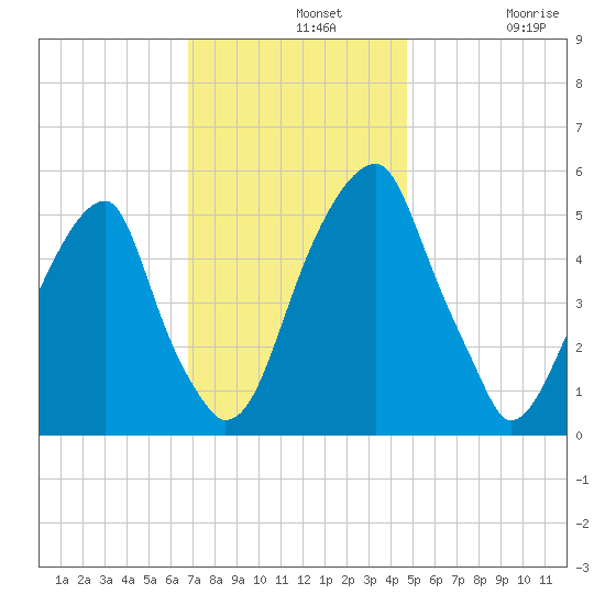 Fairton, Cohansey River tide chart for Wednesday, November 20, 2024