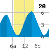 Fairton, Cohansey River tide chart for Wednesday, November 20, 2024