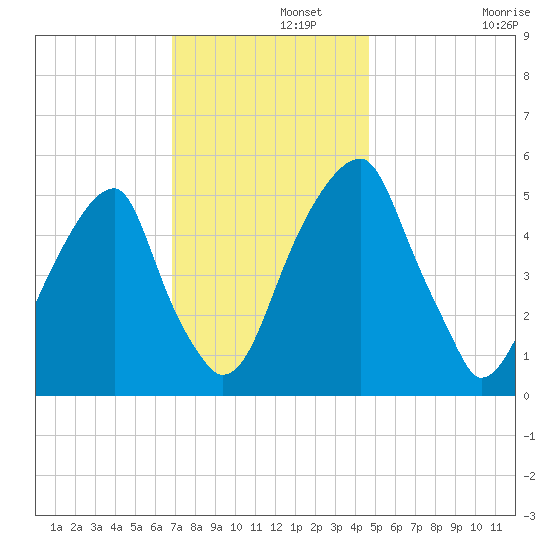 Fairton, Cohansey River tide chart for Thursday, November 21, 2024
