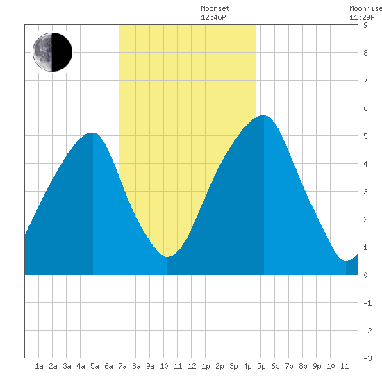 Fairton, Cohansey River tide chart for Friday, November 22, 2024